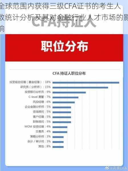 全球范围内获得三级CFA证书的考生人数统计分析及其对金融行业人才市场的影响