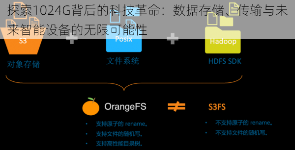 探索1024G背后的科技革命：数据存储、传输与未来智能设备的无限可能性