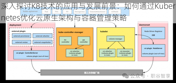 深入探讨K8技术的应用与发展前景：如何通过Kubernetes优化云原生架构与容器管理策略