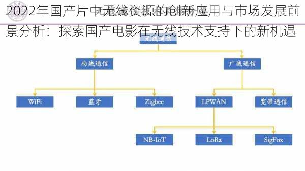 2022年国产片中无线资源的创新应用与市场发展前景分析：探索国产电影在无线技术支持下的新机遇