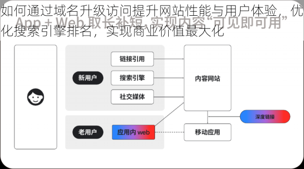 如何通过域名升级访问提升网站性能与用户体验，优化搜索引擎排名，实现商业价值最大化