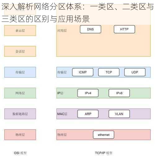 深入解析网络分区体系：一类区、二类区与三类区的区别与应用场景