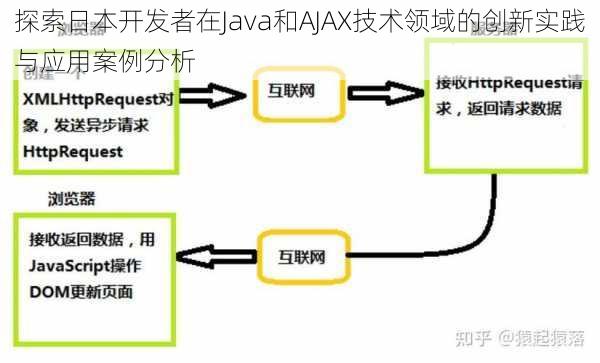 探索日本开发者在Java和AJAX技术领域的创新实践与应用案例分析