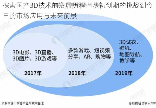 探索国产3D技术的发展历程：从初创期的挑战到今日的市场应用与未来前景