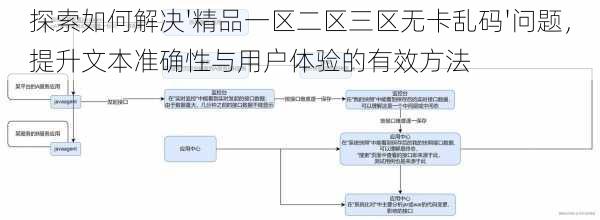 探索如何解决'精品一区二区三区无卡乱码'问题，提升文本准确性与用户体验的有效方法