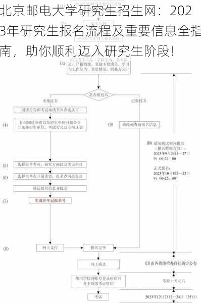 北京邮电大学研究生招生网：2023年研究生报名流程及重要信息全指南，助你顺利迈入研究生阶段！