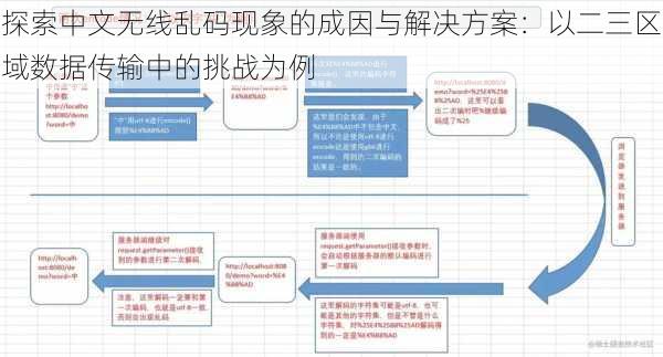 探索中文无线乱码现象的成因与解决方案：以二三区域数据传输中的挑战为例