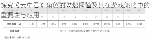 探究《云中君》角色的攻速阈值及其在游戏策略中的重要性与应用