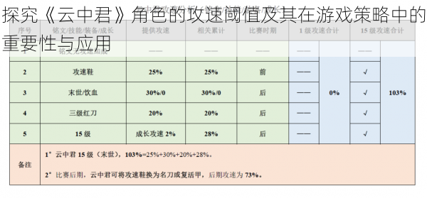 探究《云中君》角色的攻速阈值及其在游戏策略中的重要性与应用