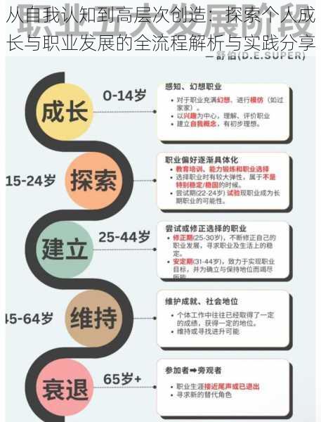 从自我认知到高层次创造：探索个人成长与职业发展的全流程解析与实践分享