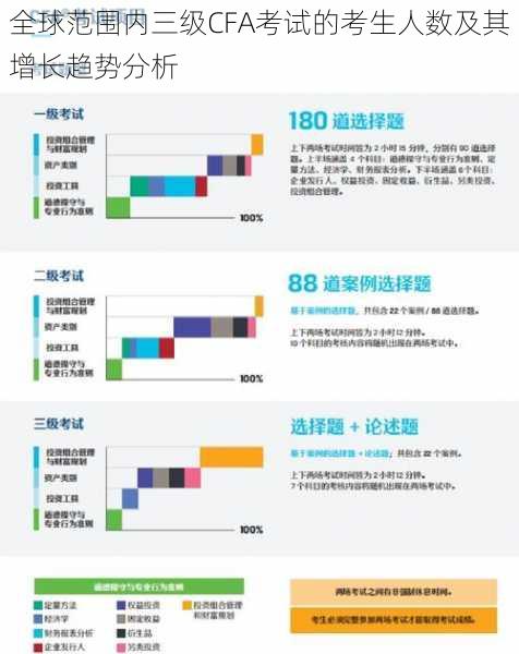 全球范围内三级CFA考试的考生人数及其增长趋势分析