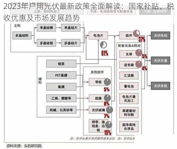 2023年户用光伏最新政策全面解读：国家补贴、税收优惠及市场发展趋势