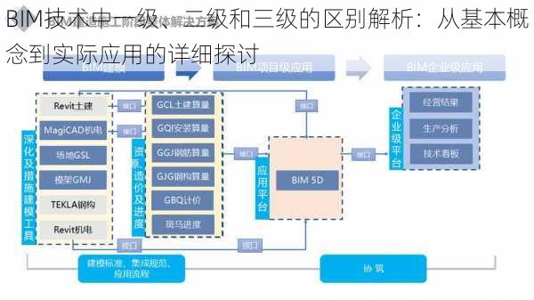 BIM技术中一级、二级和三级的区别解析：从基本概念到实际应用的详细探讨