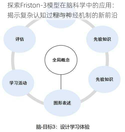 探索Friston-3模型在脑科学中的应用：揭示复杂认知过程与神经机制的新前沿