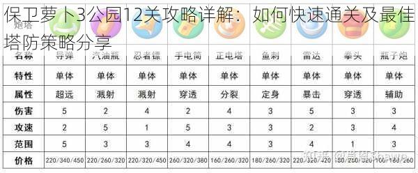 保卫萝卜3公园12关攻略详解：如何快速通关及最佳塔防策略分享