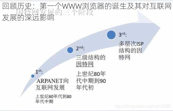 回顾历史：第一个WWW浏览器的诞生及其对互联网发展的深远影响