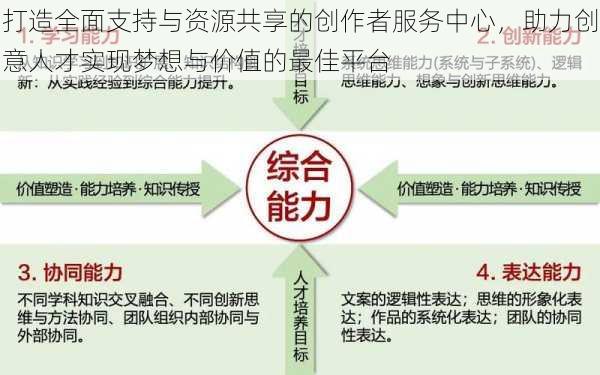 打造全面支持与资源共享的创作者服务中心，助力创意人才实现梦想与价值的最佳平台