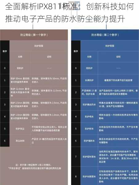 全面解析IPX811标准：创新科技如何推动电子产品的防水防尘能力提升