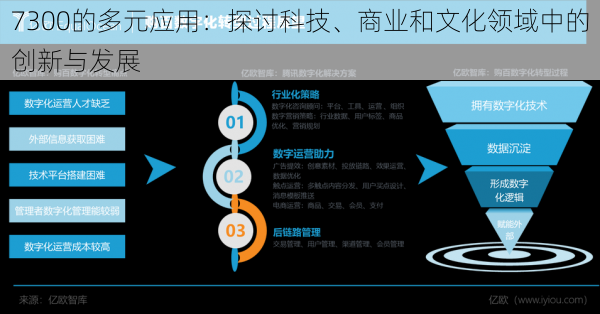 7300的多元应用：探讨科技、商业和文化领域中的创新与发展