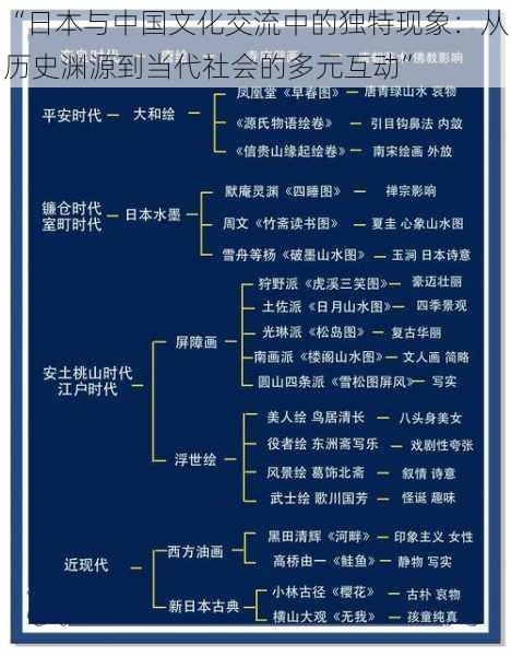 “日本与中国文化交流中的独特现象：从历史渊源到当代社会的多元互动”