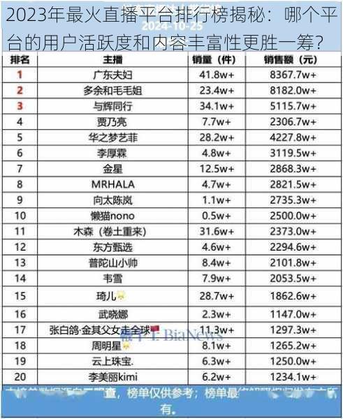 2023年最火直播平台排行榜揭秘：哪个平台的用户活跃度和内容丰富性更胜一筹？